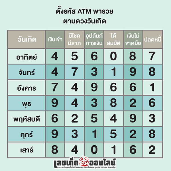 รูปภาพรหัส ATM ตามวันเกิดของ lekdedonline